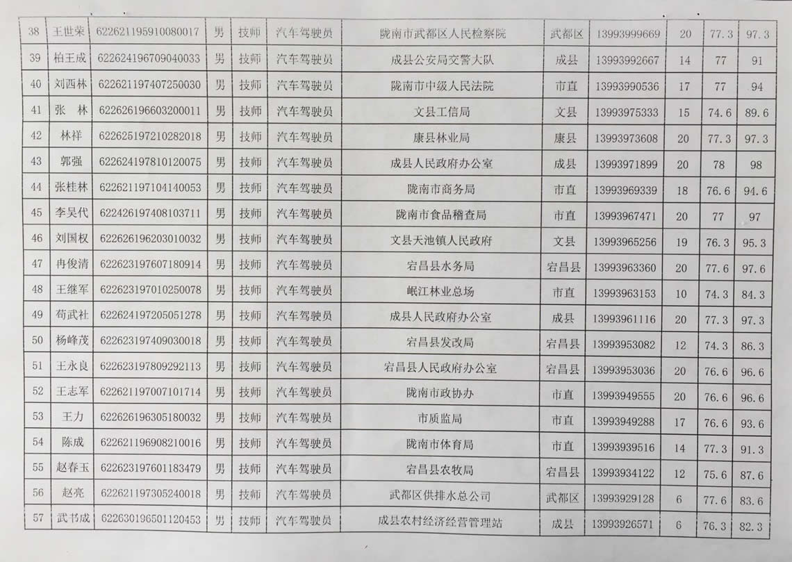 2018年工人技術等級晉升工勤人員成績公示