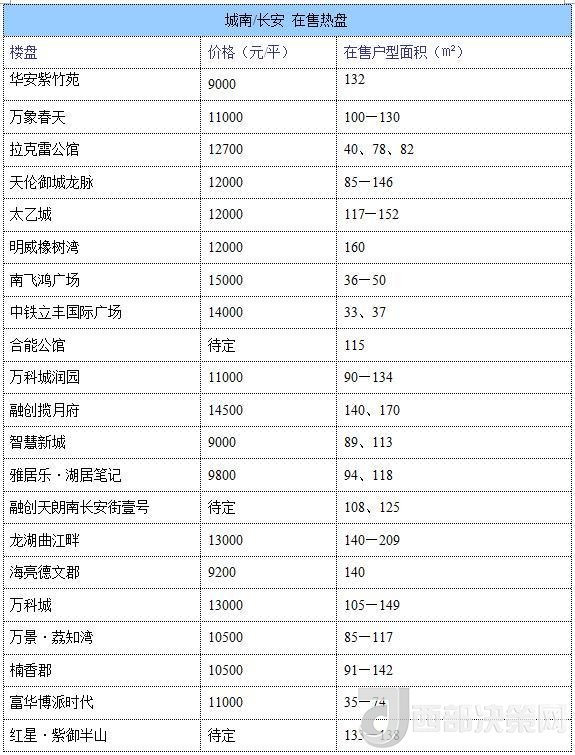 12月西安房?jī)r(jià)地圖：主城區(qū)11396元/平 剛需死心？