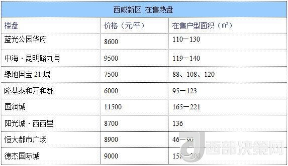 12月西安房?jī)r(jià)地圖：主城區(qū)11396元/平 剛需死心？
