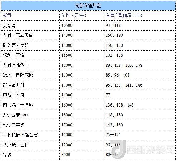 12月西安房?jī)r(jià)地圖：主城區(qū)11396元/平 剛需死心？