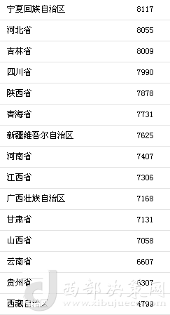 上半年31省區(qū)市人均消費支出。來自國家統(tǒng)計局