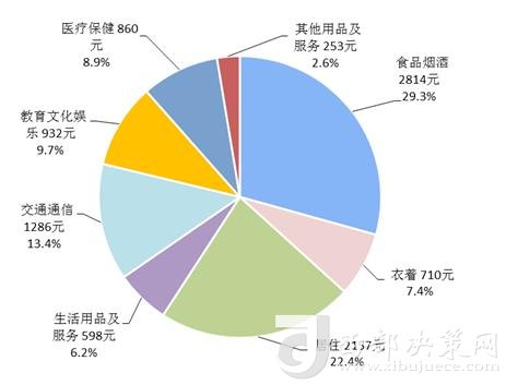 2018年上半年居民人均消費支出及構成。來自國家統(tǒng)計局