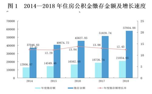 來源：住房和城鄉(xiāng)建設(shè)部、財(cái)政部、中國人民銀行聯(lián)合發(fā)布的《全國住房公積金2018年年度報(bào)告》。