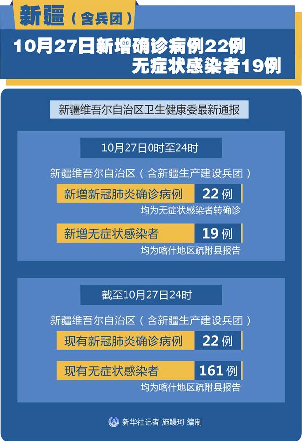 （圖表）［聚焦疫情防控］新疆（含兵團）10月27日新增確診病例22例、無癥狀感染者19例